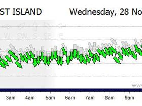 Gale Force Winds at Rottnest Island