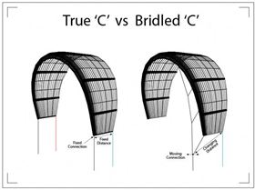 True Vs Bridled