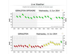 GeroWindChart145pm11June2014