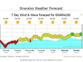 17 November 2014 Gnaraloo Forecast