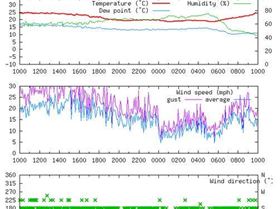 Coronation Beach Weather Station