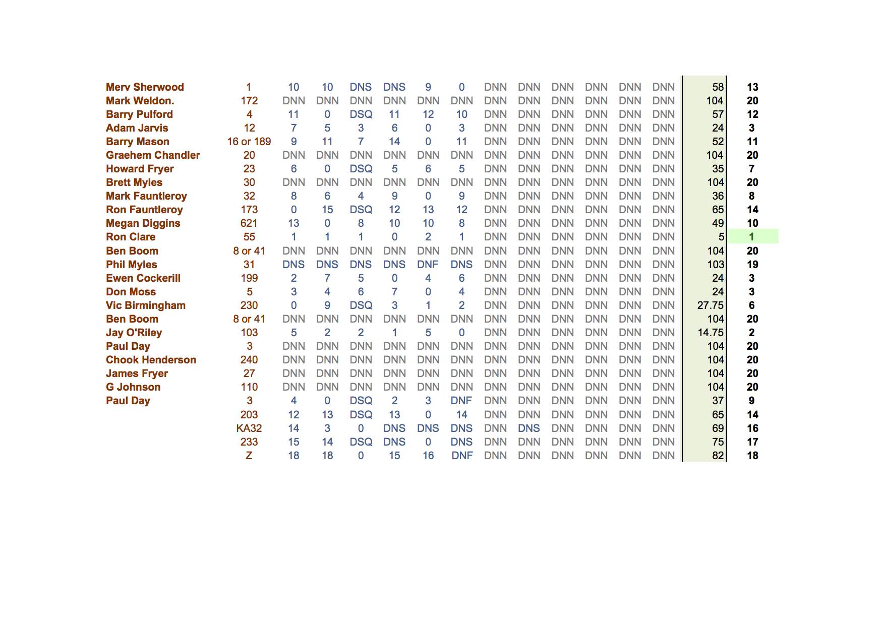 Class 5 Easter Regatta Short Course Results