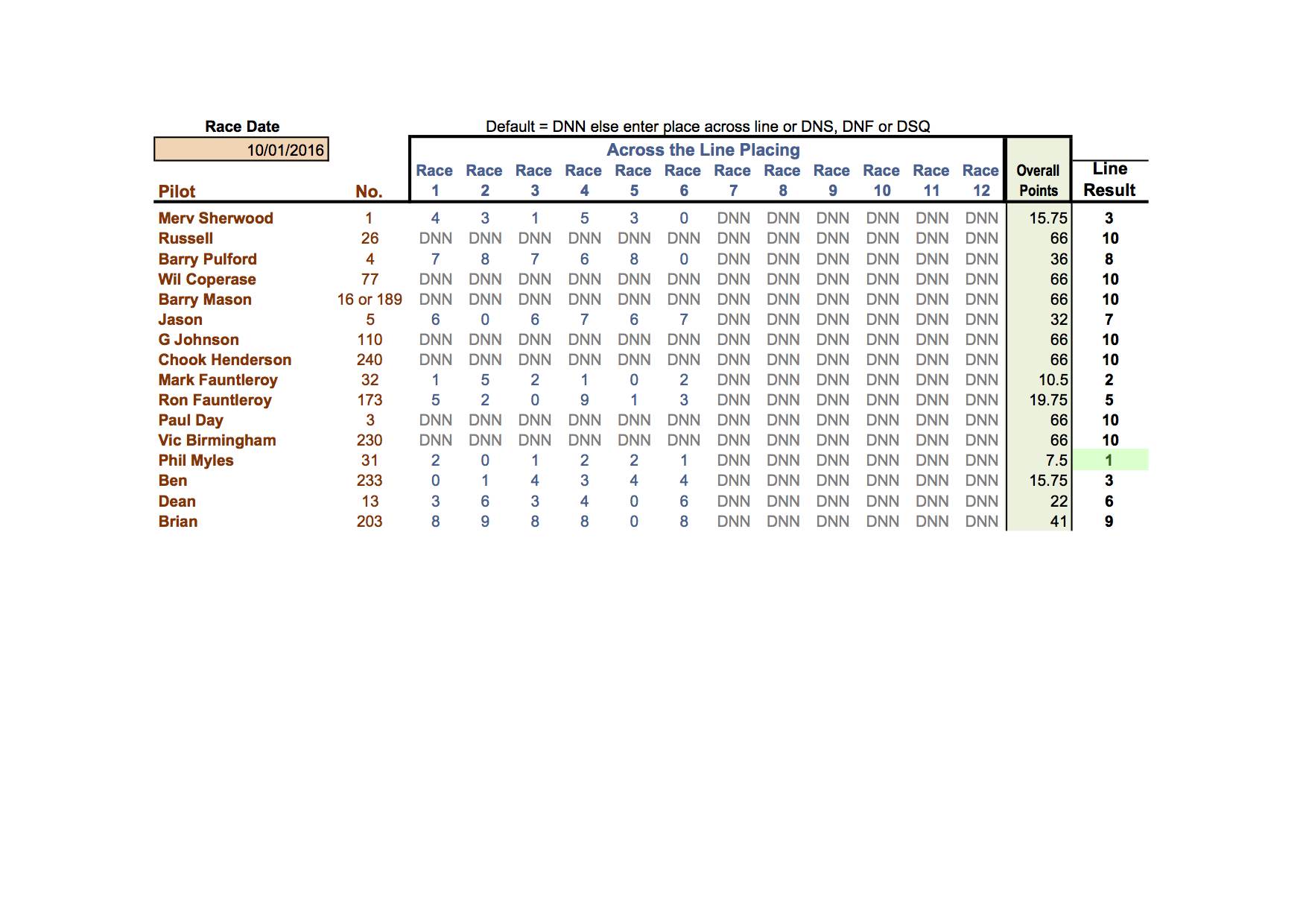 5.6 Mini Easter Regatta Short Course Results
