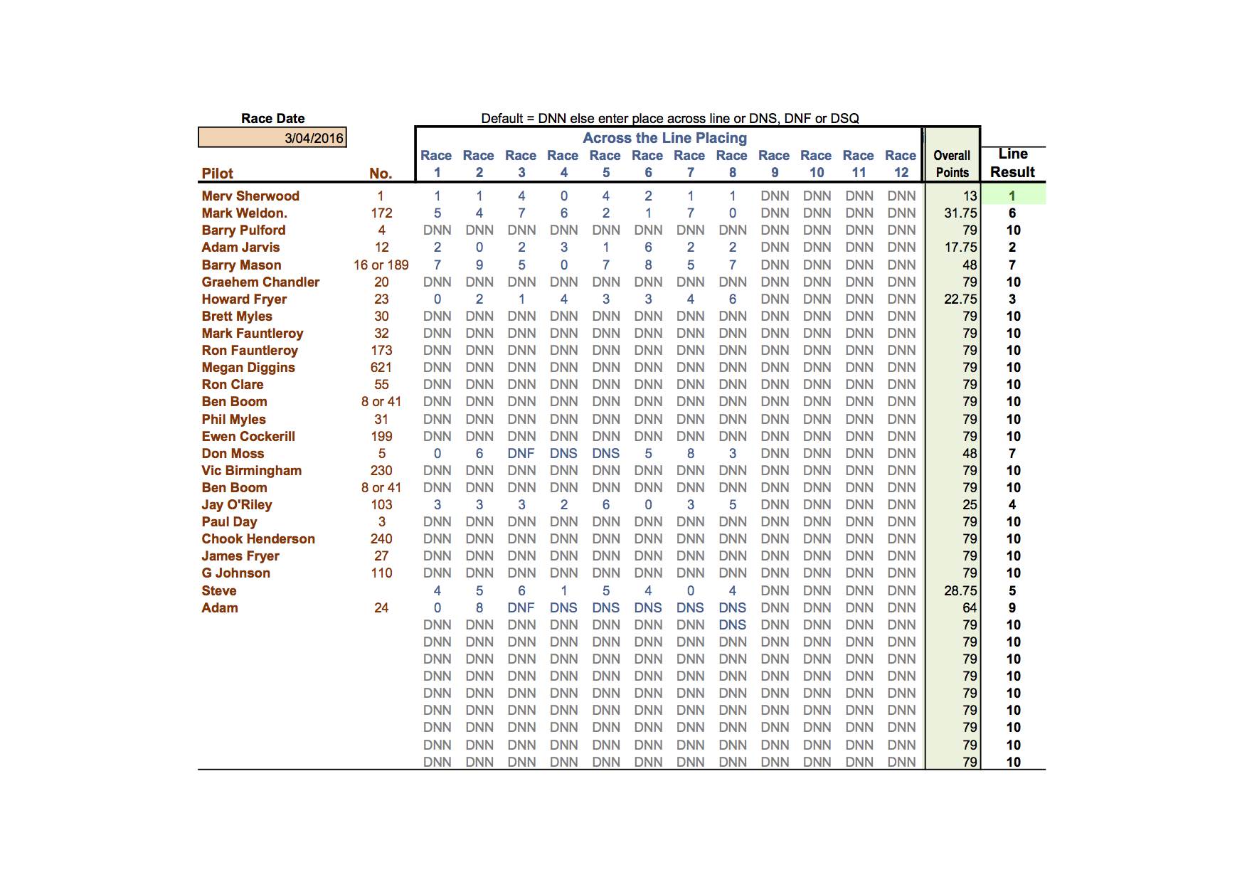 03 04 2016 Class 5 & Club 88 Handicap