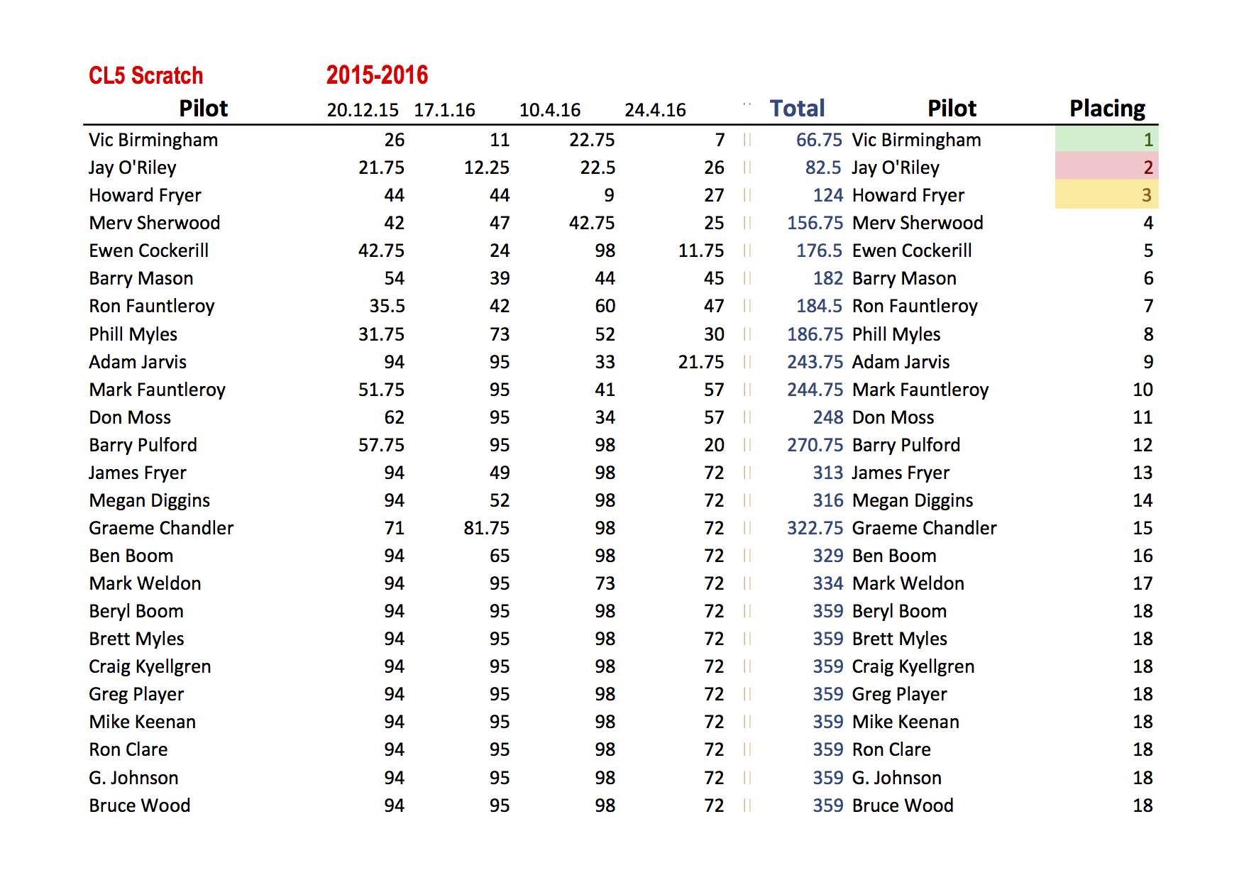2015-2016 Class 5 and Club 88 Scratch