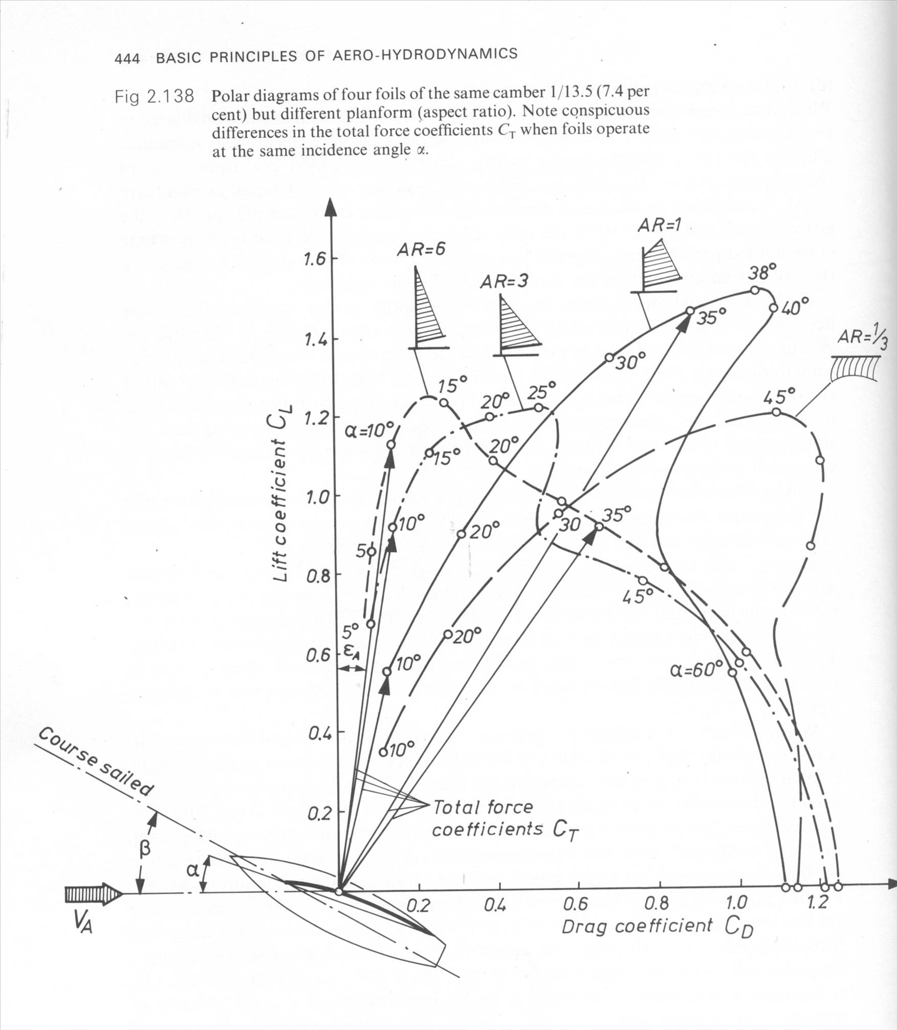 Lift vs Drag ..Aspect ratio of sails