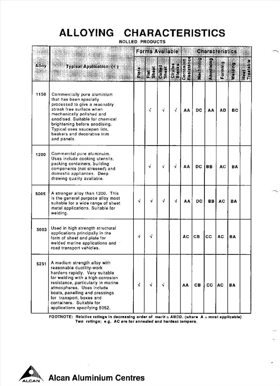 Aluminium Data2