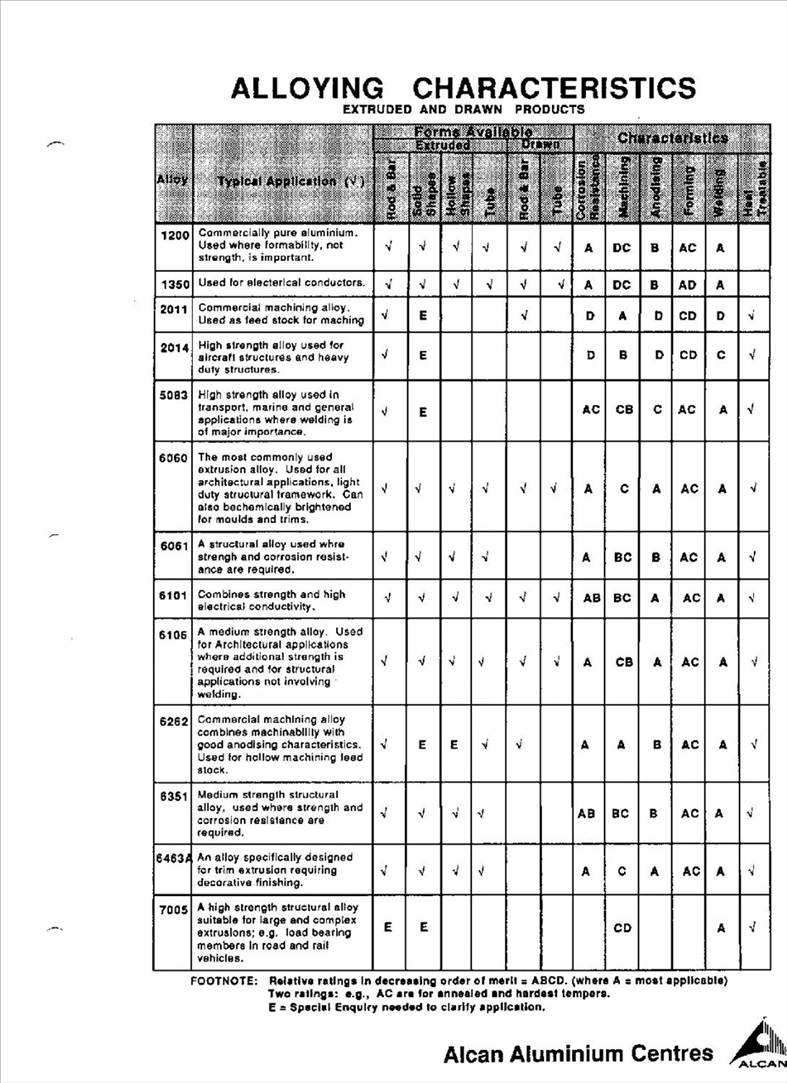 Aluminium Data3