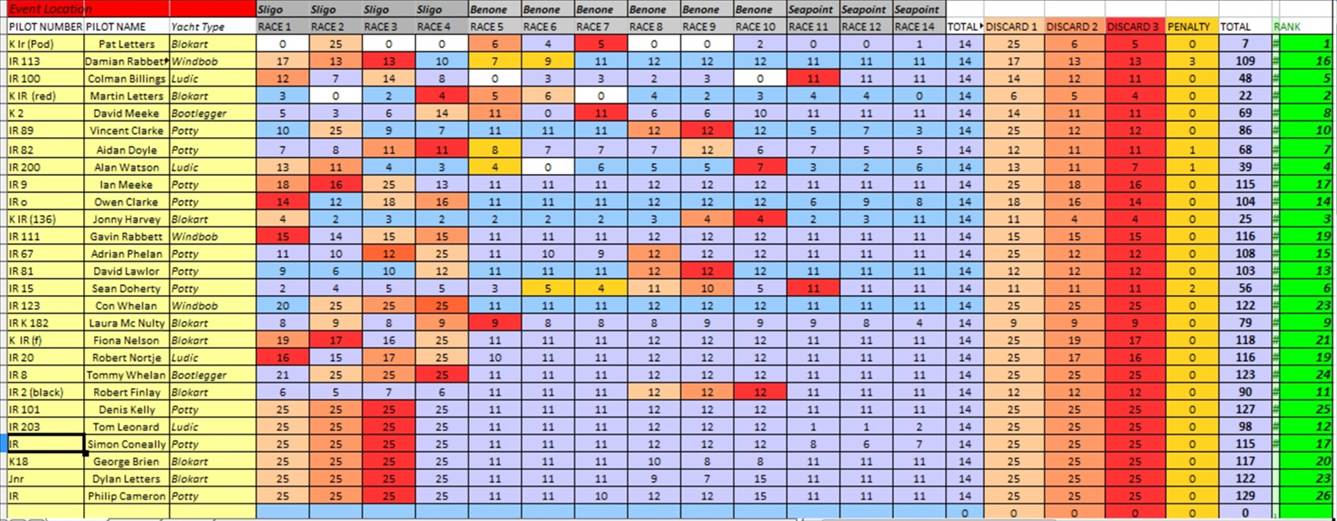 Results before we figured out how to catch the Blowies !