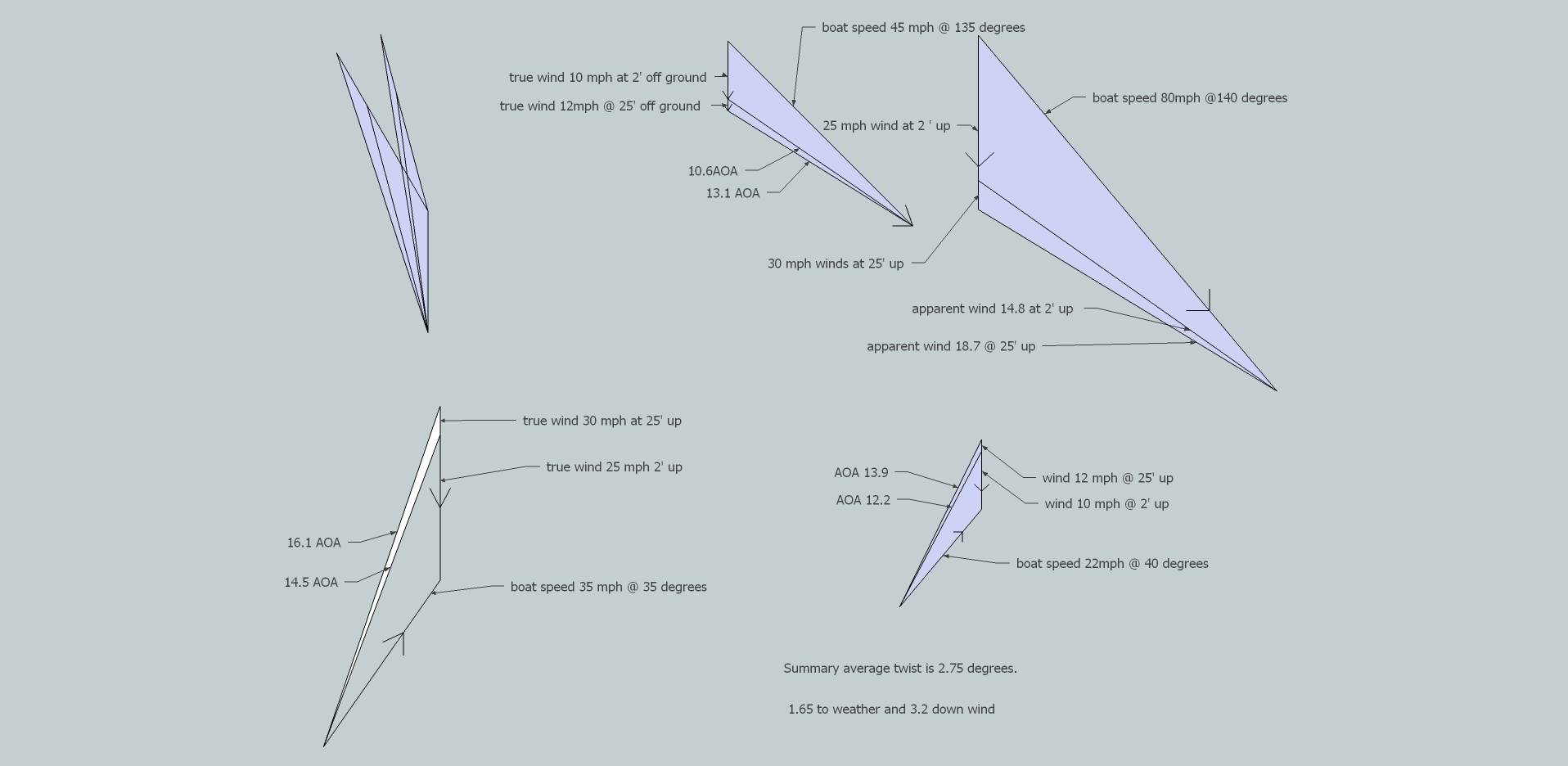 determining apparent wind  using wind gradients