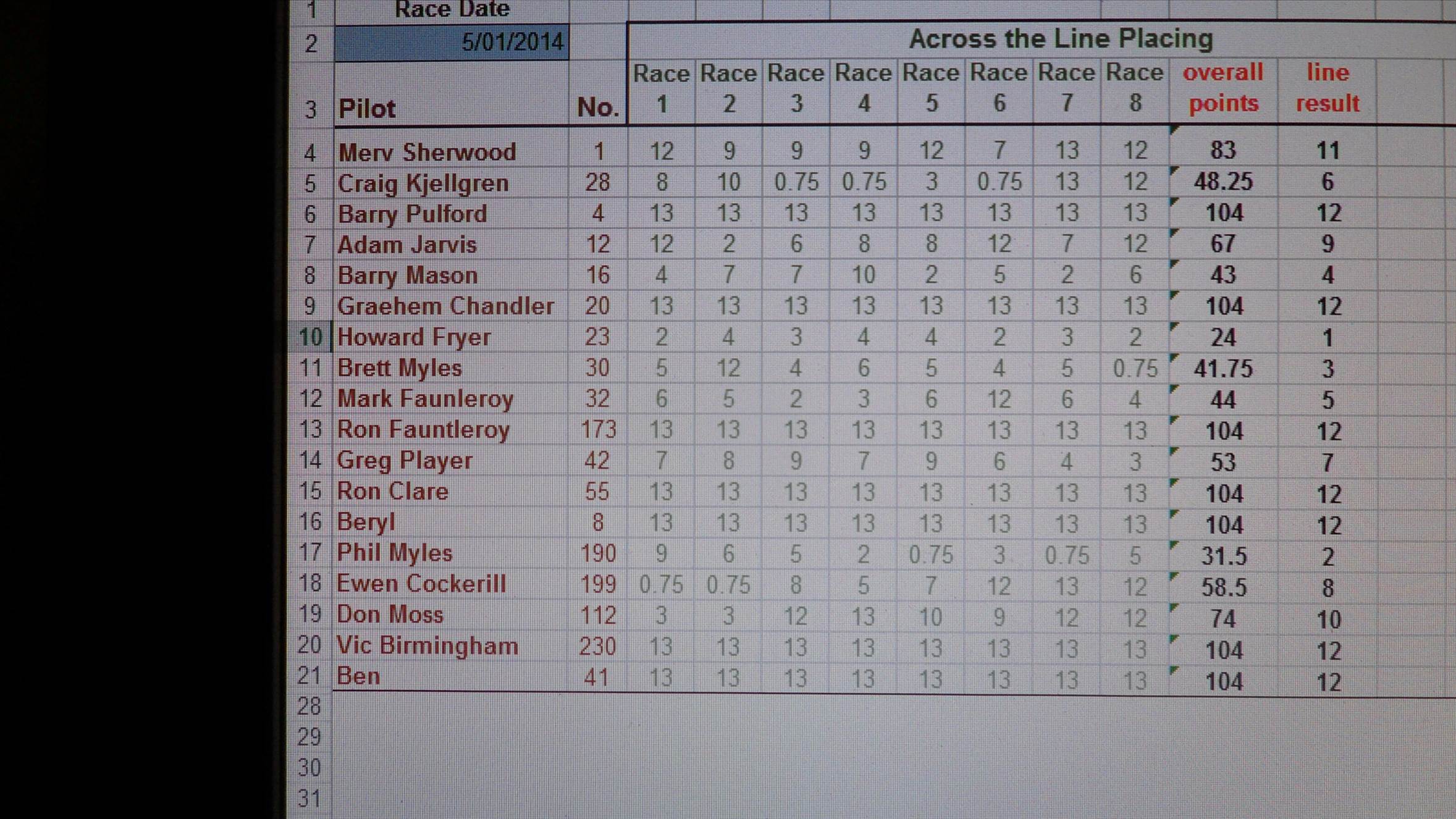 club88 handycap results