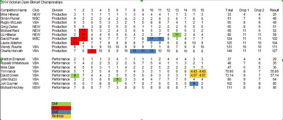 2014 Victorian Open Blokart Championships