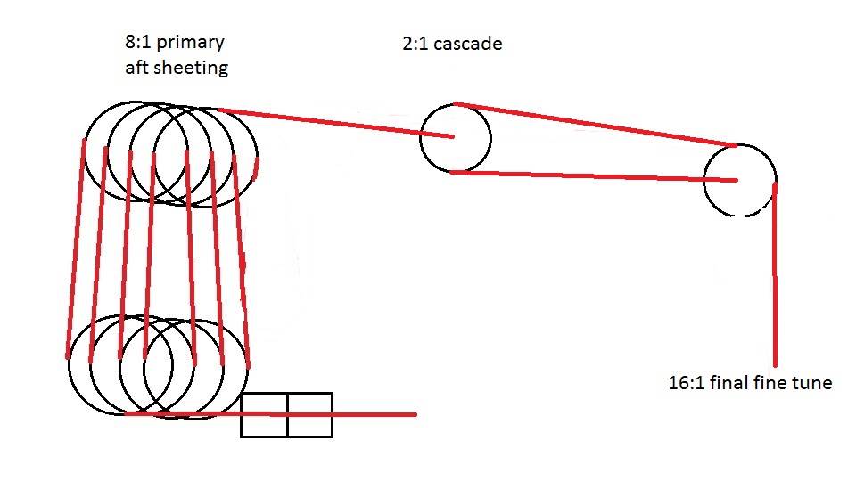 mainsheet arrangement fine tune