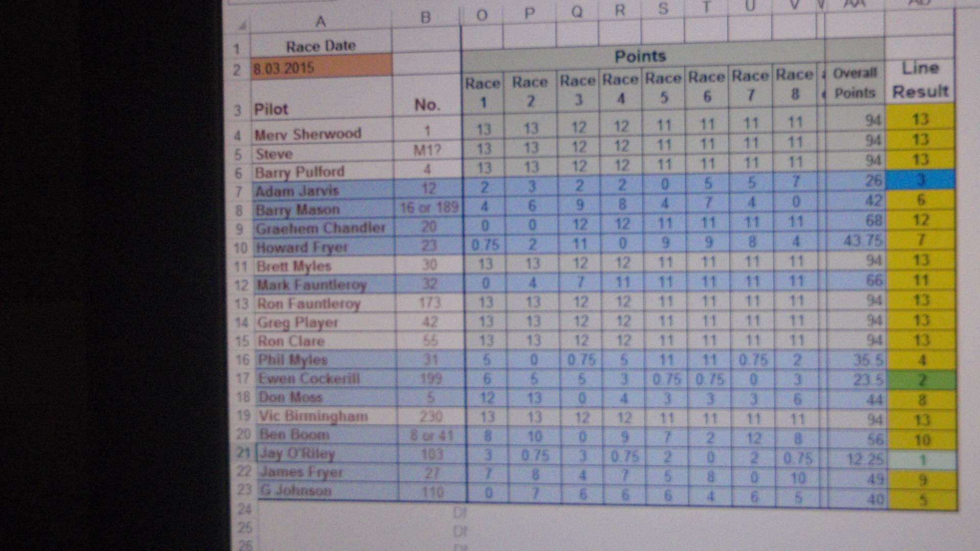 club88 class5 handycap results