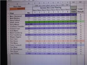 Handycap event results