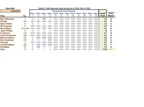 13 Mar 2016 5.6 Mini Club Championship Results