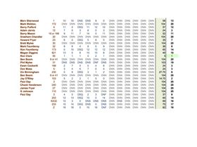 Class 5 Easter Regatta Short Course Results