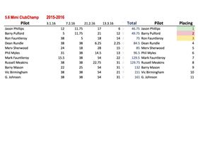 2015-2016 5.6 Mini Club Championship