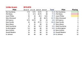 2015-2016 5.6 Mini Scratch