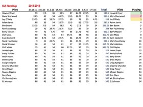 2015-2016 Class 5 and Club 88 Handicap