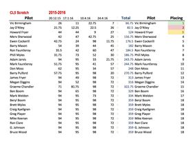 2015-2016 Class 5 and Club 88 Scratch