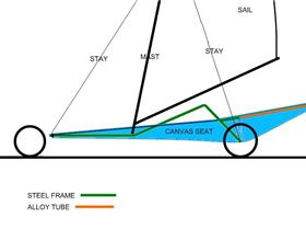 Landyacht design idea