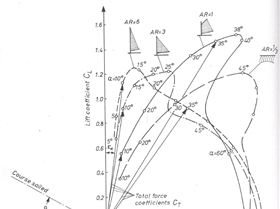 Aspect ratio of sails