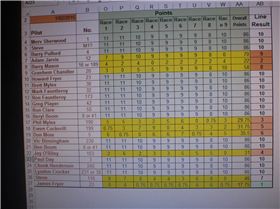 Results from Club88 and Class5 handicap races