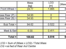 Sand yacht - LCG Calculation