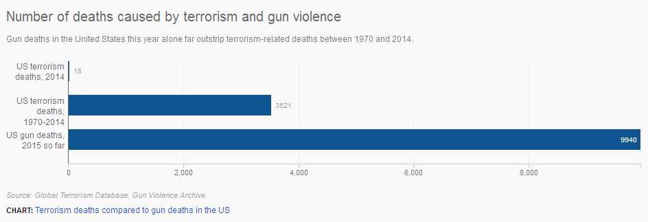 Terrorism vs Gun Violence