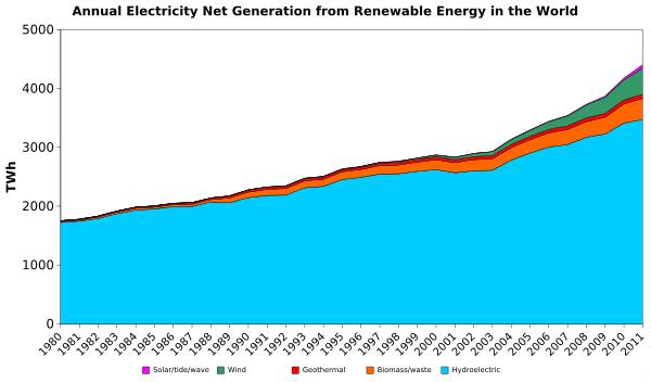 Annual electricity net generation from renewable energy in the world.svg