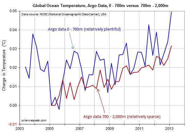 global-ocean-temperature-700m-v-2000m