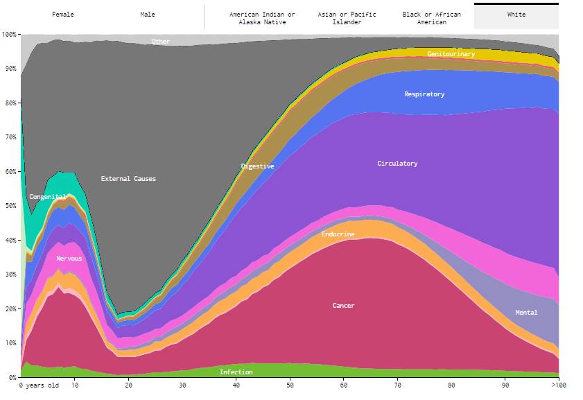 Causes of death