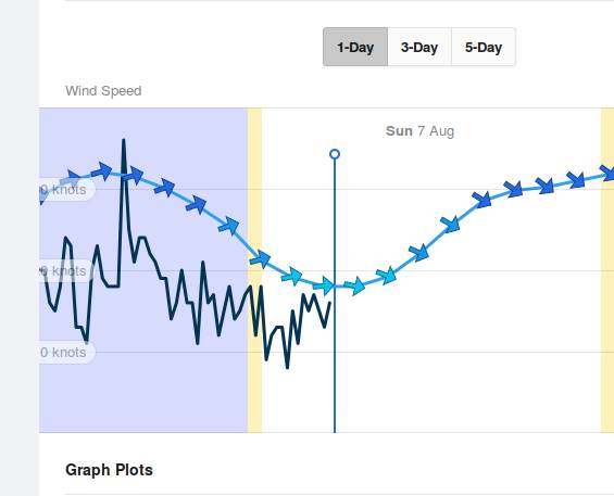 windgraph