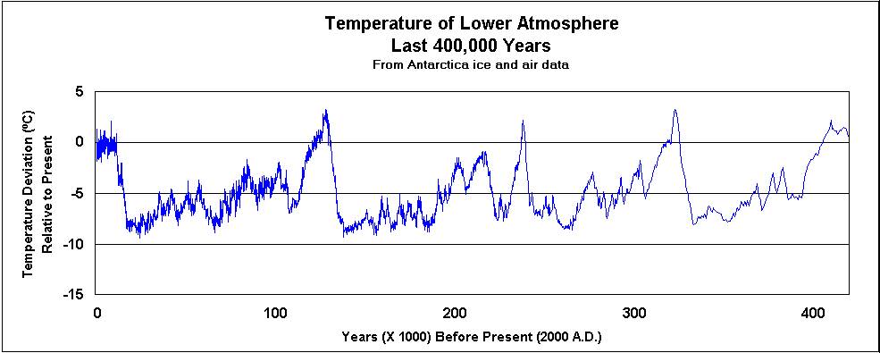 Temp 0-400k yrs-1