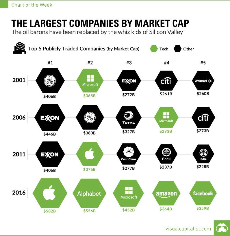 5 biggest companies