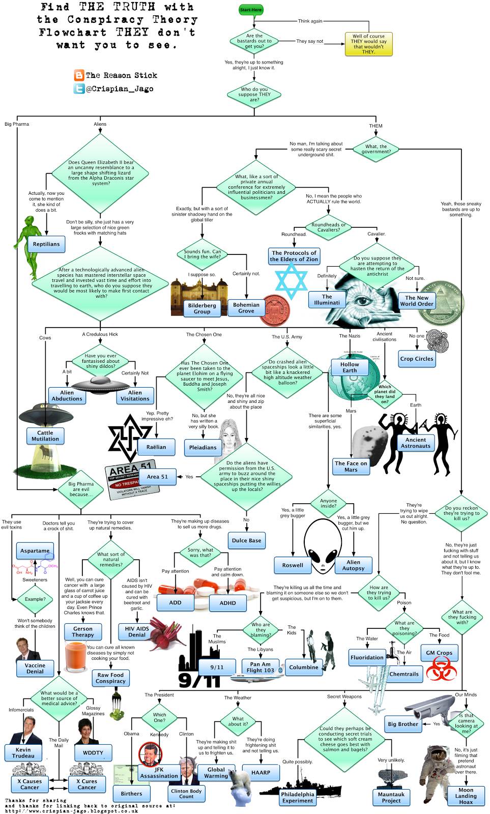 Conspiracy-Flowchart