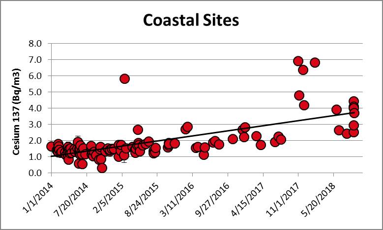 results2018-coastal-sites