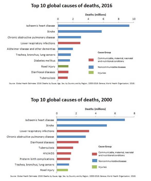 The top 10 causes of death