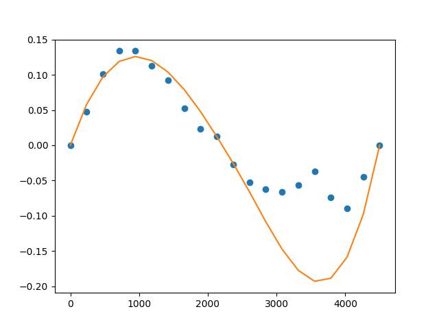Diff to mast PaulDay BenBoulder