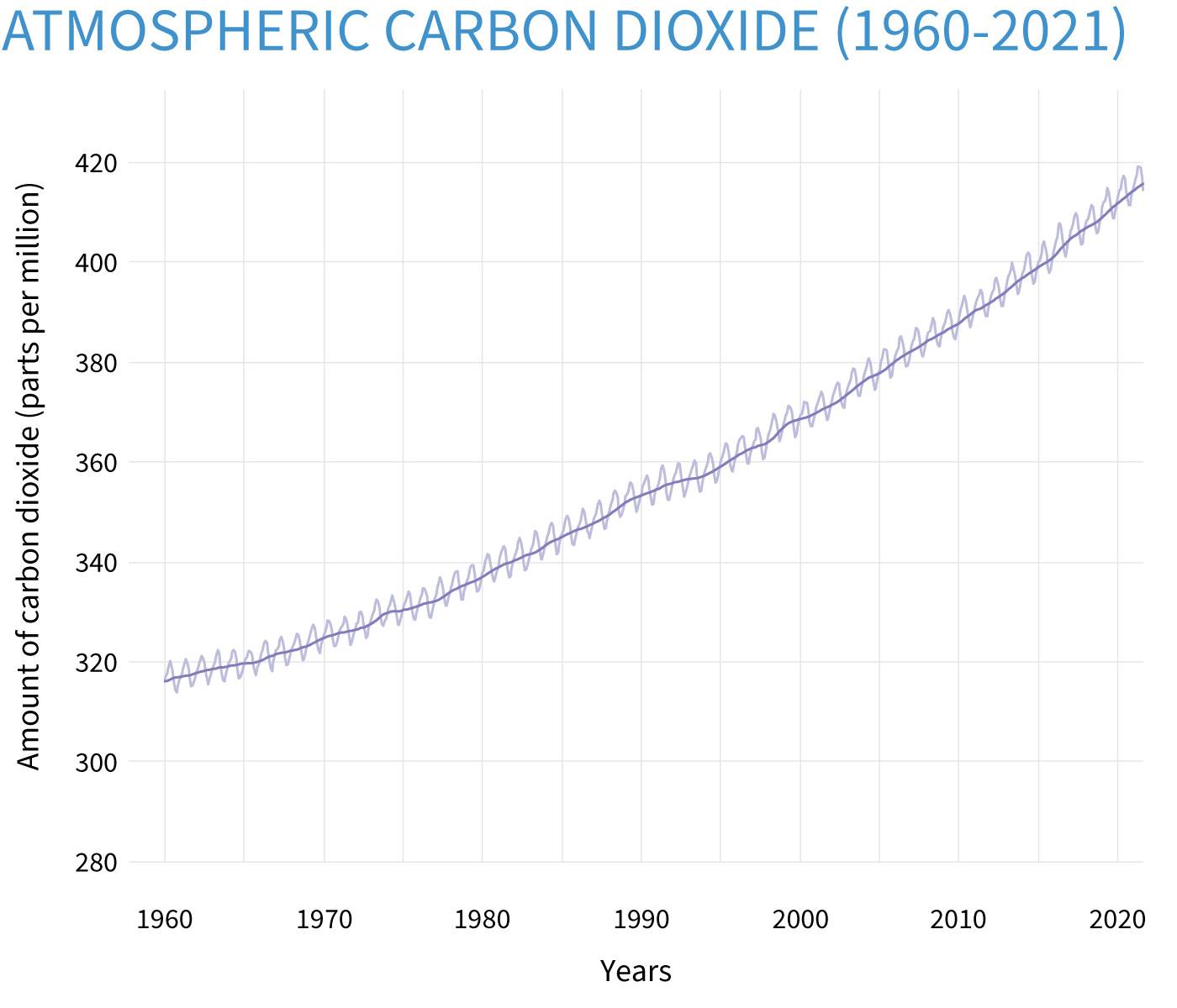 ClimateDashboard-atmospheric-carbon-dioxide-graph-20211004-1400px