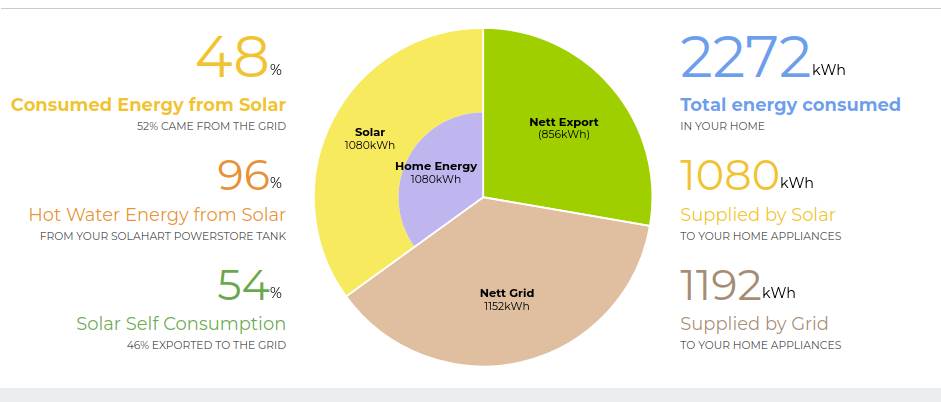 12 months home electricity