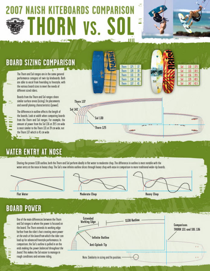07 Naish Boards Comparison