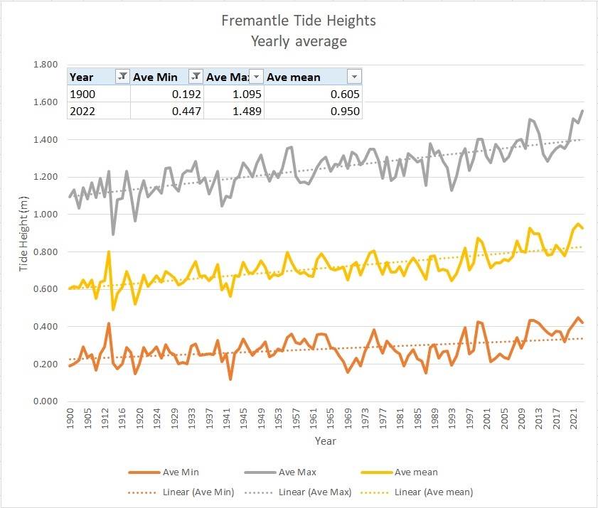 fremantle tides