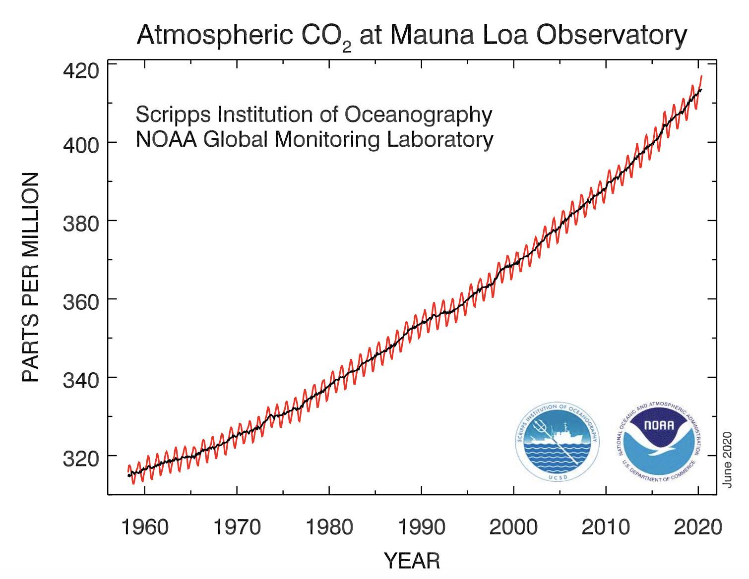 co2levels