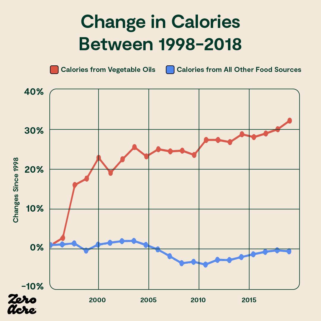 Changeincaloriesbetween1998and2018