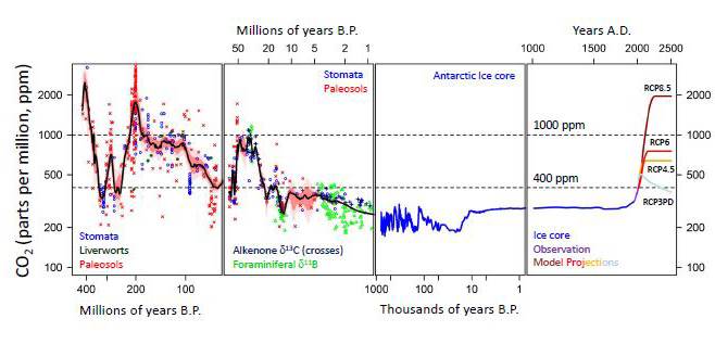 Co2-levels-historic
