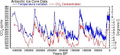 antarctic-ice-core-data