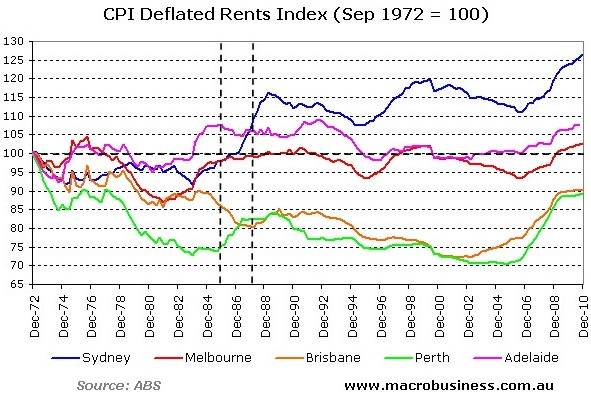 CPI Deflated rents index  starting Sept 1972