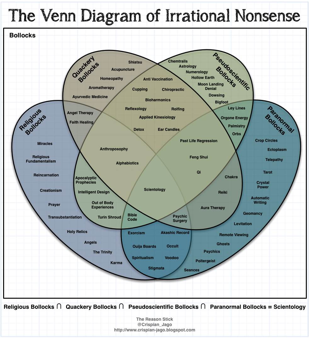 The Venn Diagram of Irrational Nonsense